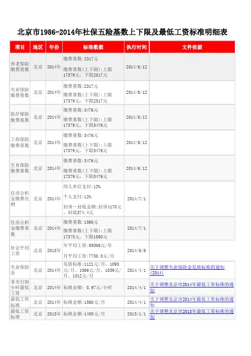 北京市1986-2014年社保五险基数上下限及最低工资标准明细表(含相关政策依据)