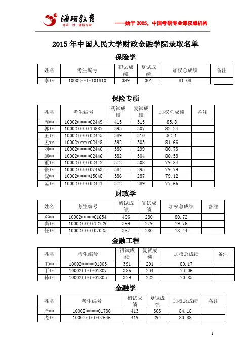 2015年中国人民大学财政金融学院录取名单