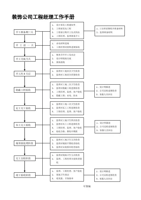 装饰公司项目经理工作手册