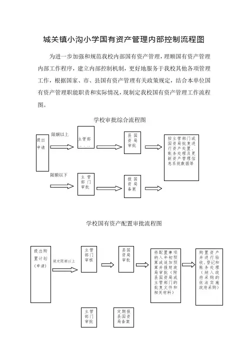 小沟小学----国有资产管理内部控制流程图