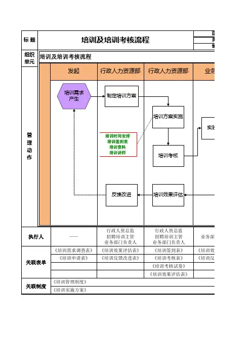 2016培训及培训考核流程图