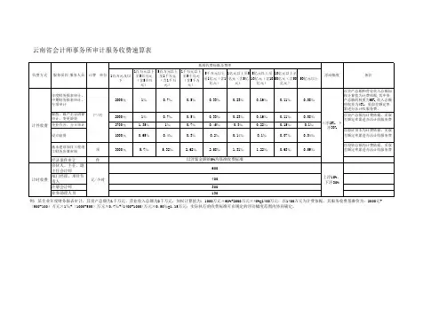 云南省会计师事务所审计服务收费速算表(2020年正常执行标准)