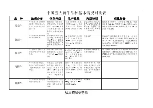 最新中国五大黄牛基本情况对比表资料讲解