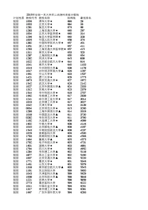 2015江西理科一本大学录取分数线