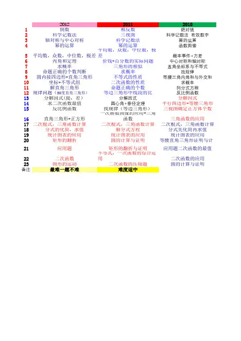 深圳2004--2018年中考数学考点分析2