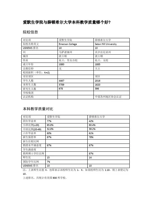 爱默生学院与薛顿希尔大学本科教学质量对比