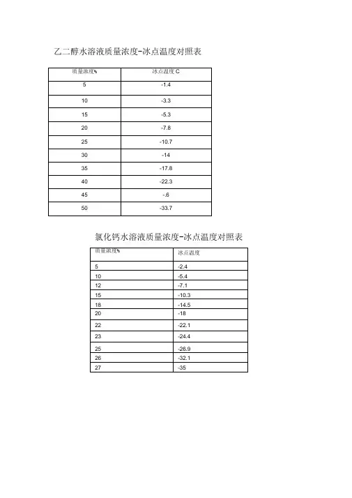 乙二醇质量浓度与冰点对照表