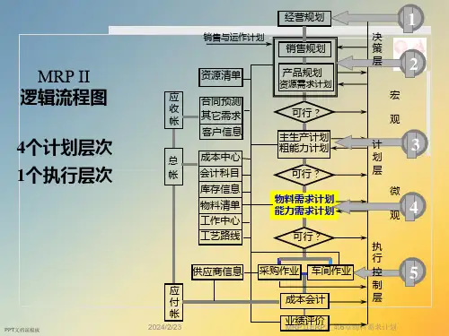 MRPERP之第6章物料需求计划课件