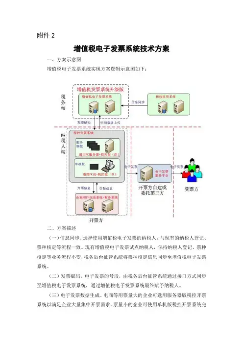 增值税电子发票系统技术方案
