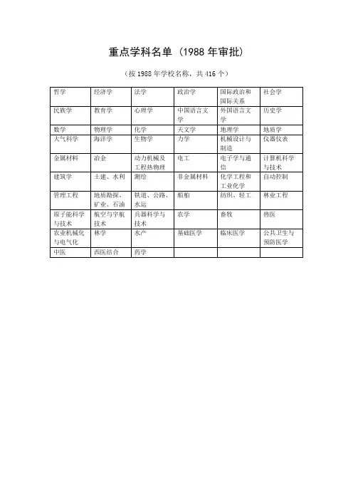 国家重点学科名单 (1988年审批)