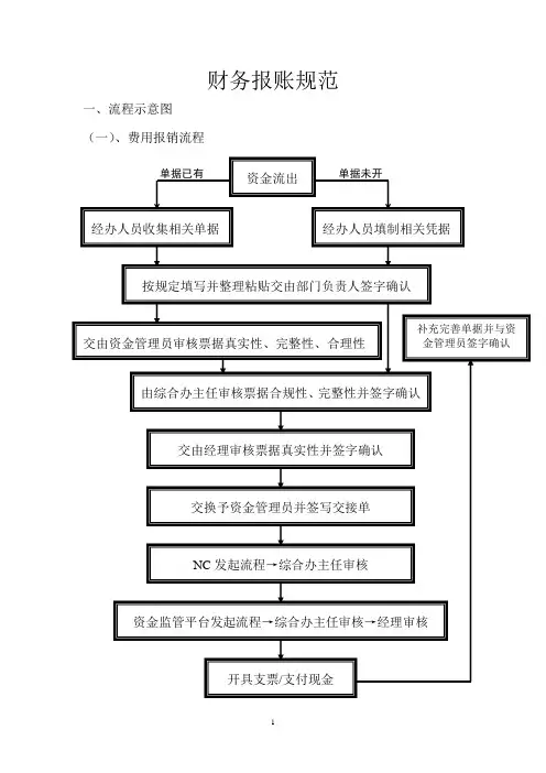 财务报账规范(试行版)