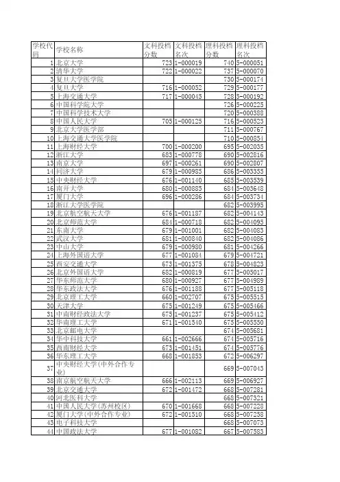 2015年浙江省普通高校招生文理科第一批平行志愿投档分数线