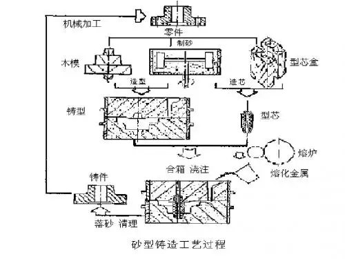 机械制造基础 第一篇 铸造成形 第二讲 砂型铸造