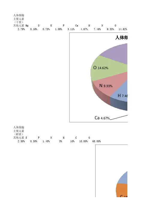 人体、地壳元素含量比例饼图
