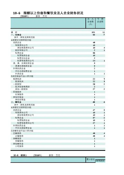 福建莆田市统计年鉴2019社会经济发展指标数据：10-6 限额以上住宿和餐饮业法人企业财务状况