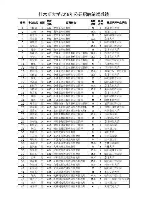 佳木斯大学2018年公开招聘笔试成绩