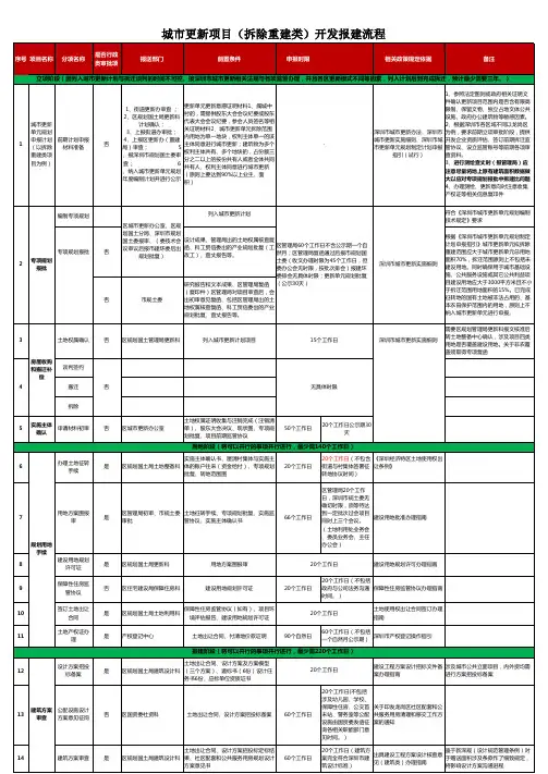 城市更新项目(拆除重建类)开发报建流程