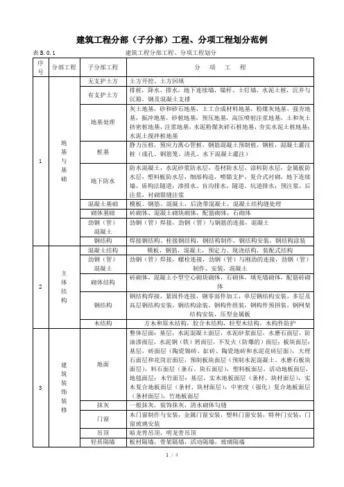 建筑工程分部工程、分项工程划分 范本