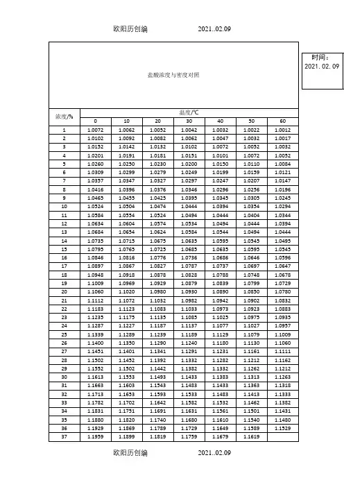 盐酸浓度与密度对照表之欧阳历创编