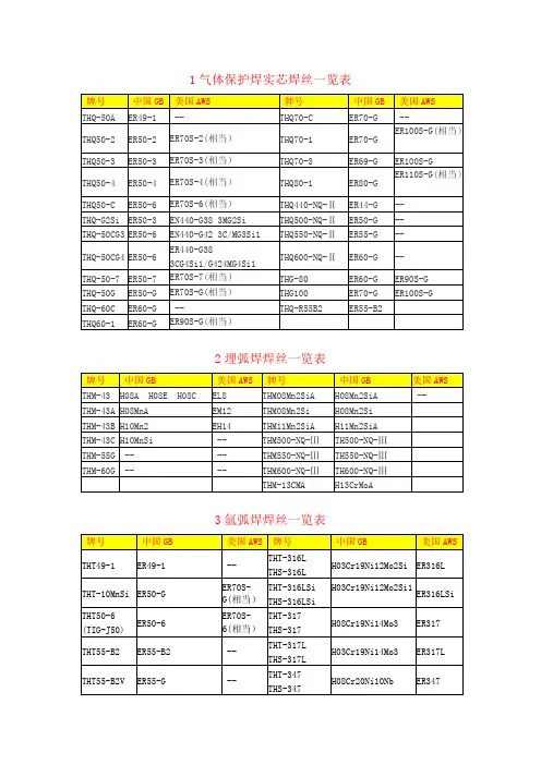 焊丝牌号对照一览表(可编辑修改版).