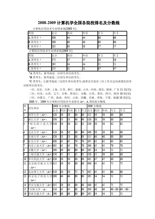 计算机专业考研院校排名及历年分数线