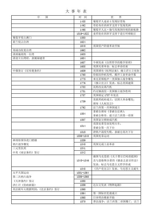 历史大事年表(一战二战超详细)
