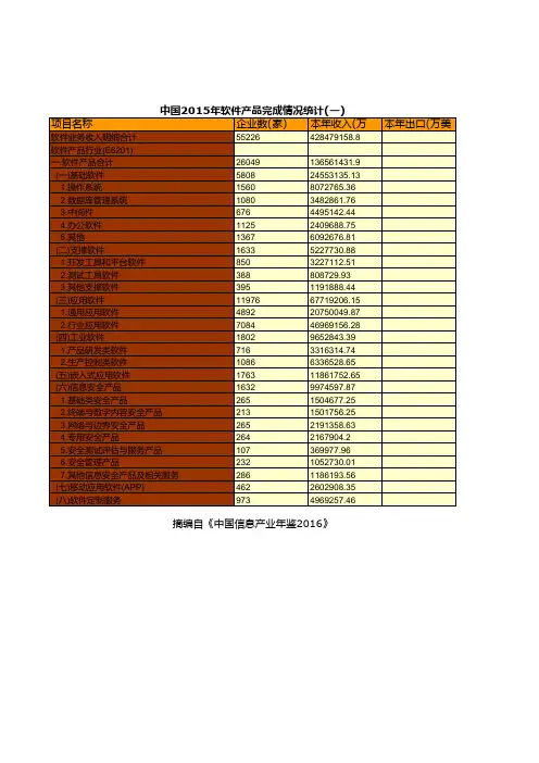 中国信息产业年鉴2016：中国2015年软件产品完成情况统计(一)