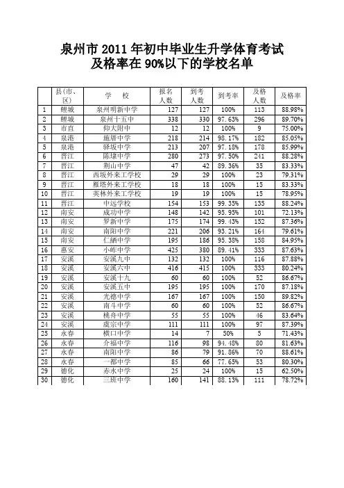 泉州2011年初中毕业生升学体育考试