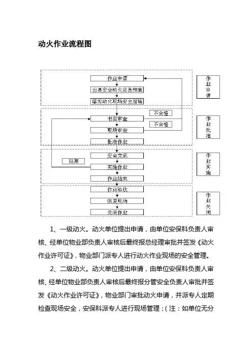 动火作业流程图