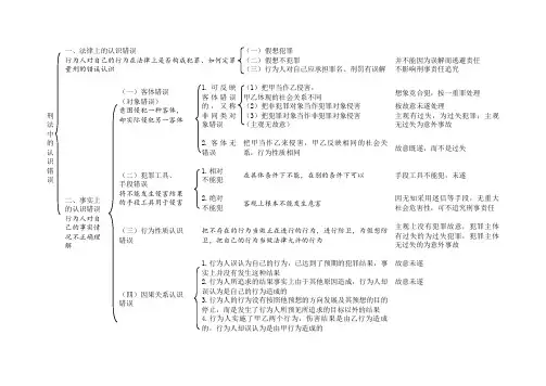 犯罪认识错误