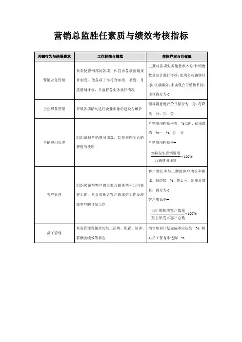 营销总监胜任素质与绩效考核指标