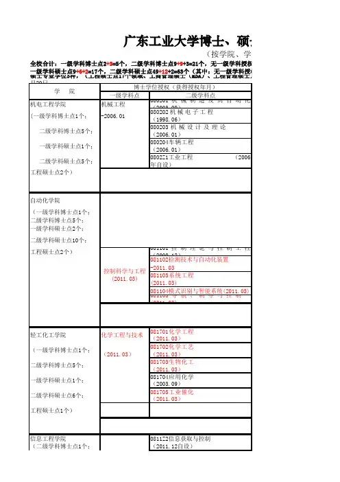广东工业大学博士`硕士学位授权点一览表
