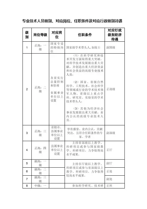 专业技术人员级别、对应岗位、任职条件及对应行政级别待遇