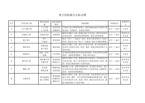 重大危险源公示标志牌