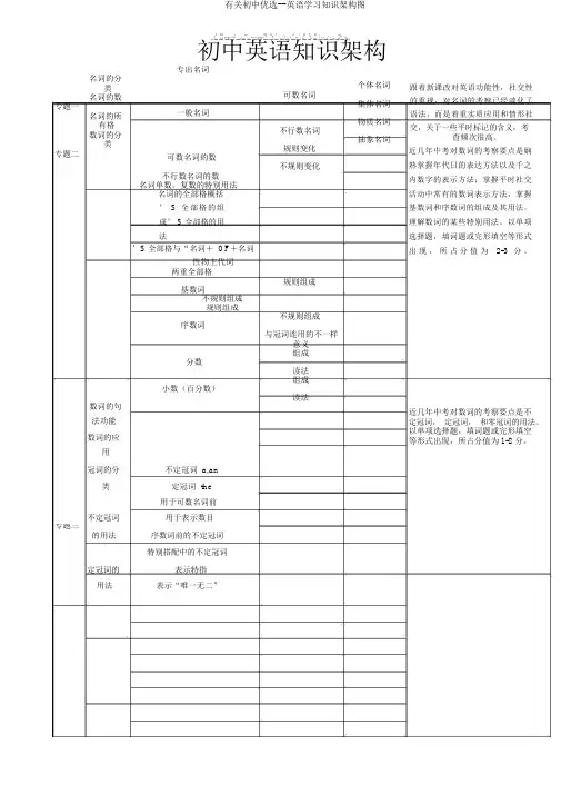 有关初中英语知识架构图