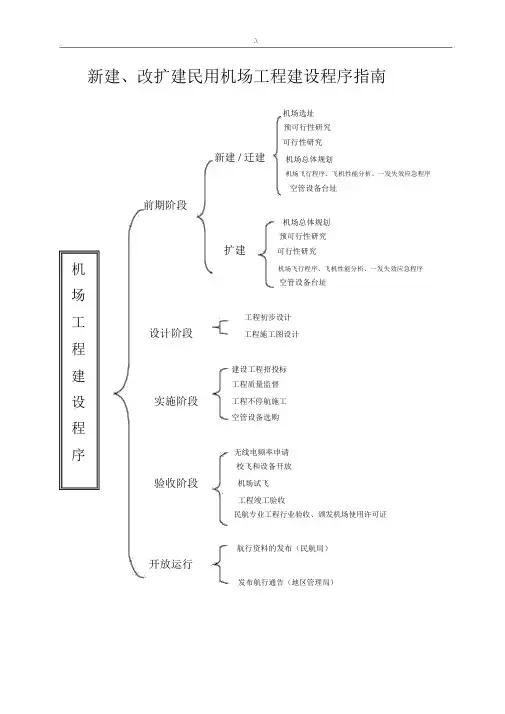 机场报批程序指南(经过流程).docx