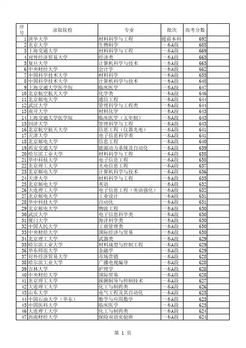 2011届毕业生高考统计表(排序)