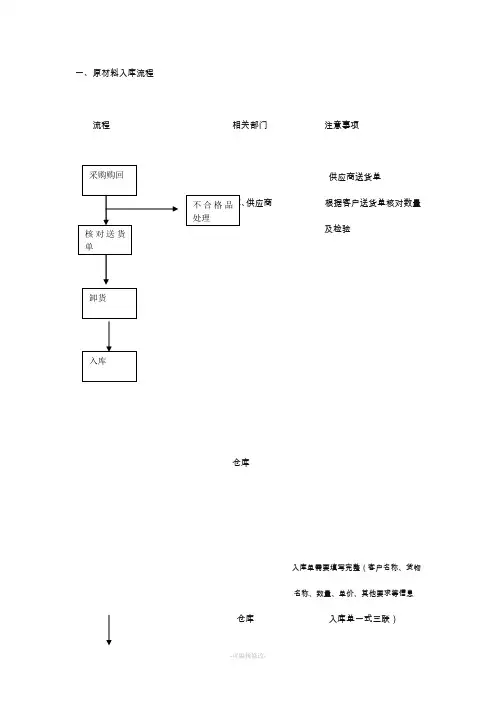 仓库入库流程