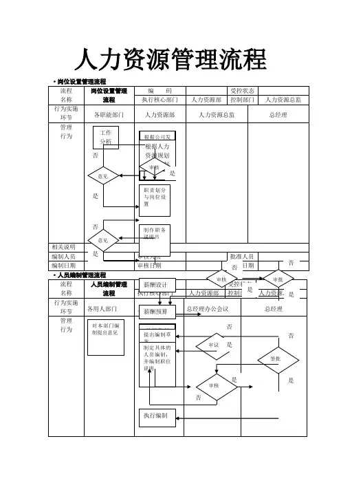 全套人力资源管理流程图