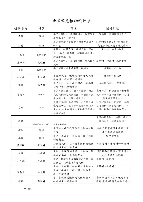 重庆地区常见植物统计表1208