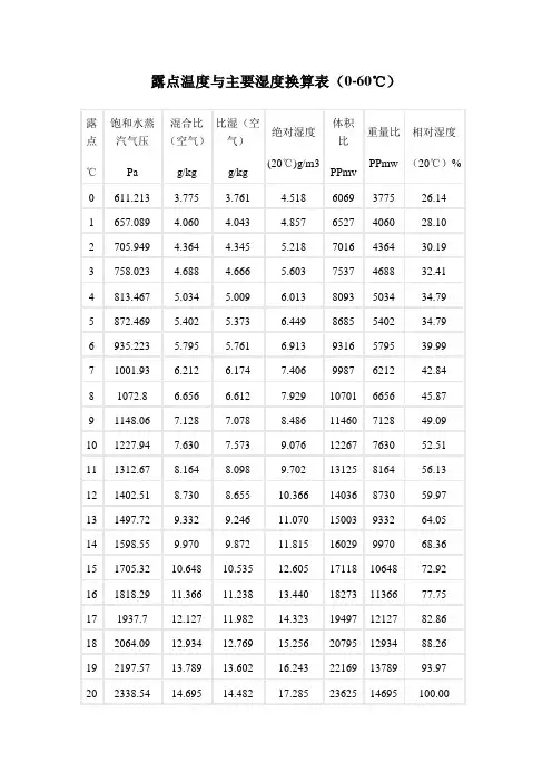 露点温度与主要湿度换算表