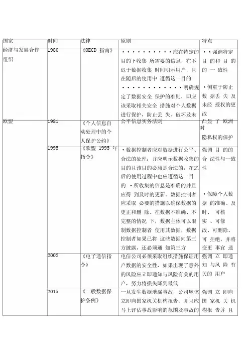 各国关于数据与个人隐私的法律规定