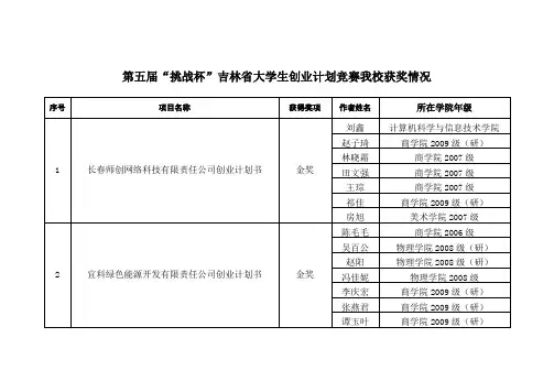 第五届挑战杯吉林省大学生创业计划竞赛我校获奖情况