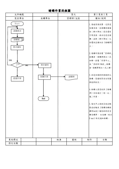 请购作业流程图