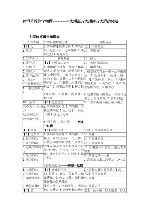 孙恒芳教你学物理--------三大观点五大规律五大运动总结