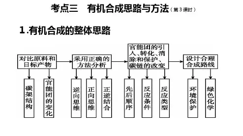 高中《化学》有机合成思路与方法