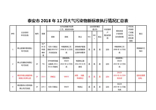 泰安市2018年12月大气污染物新标准执行情况汇总表