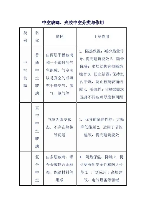 中空玻璃、夹胶中空分类与作用