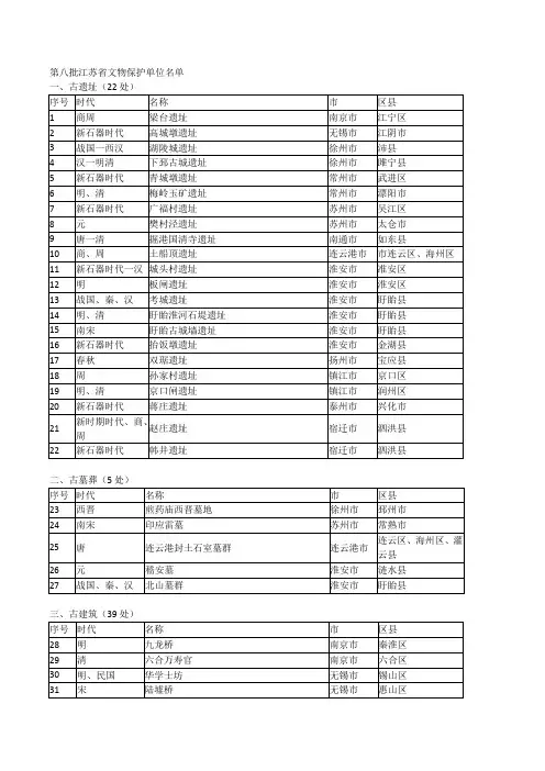 江苏省第8批省级文物保护单位