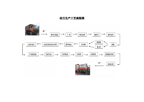 法兰的生产工艺